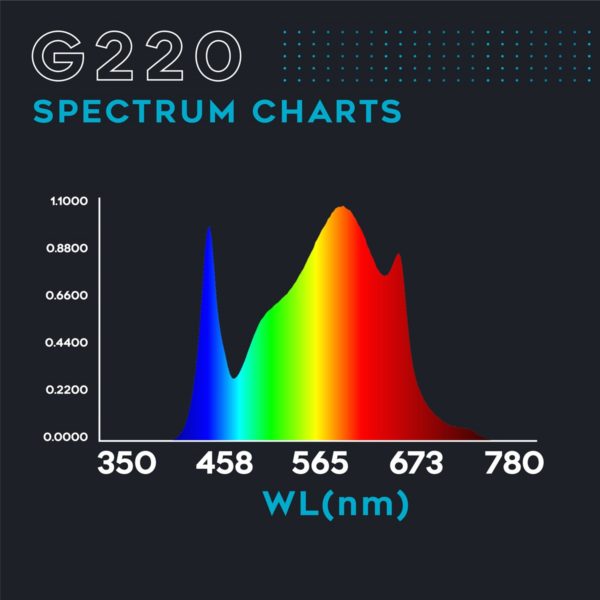 Omega Spectra G Line LED Grow Light G220 - Image 6